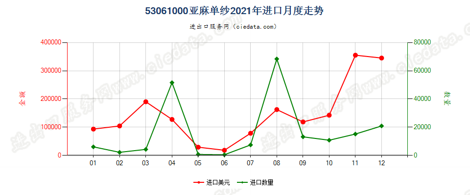 53061000亚麻单纱进口2021年月度走势图