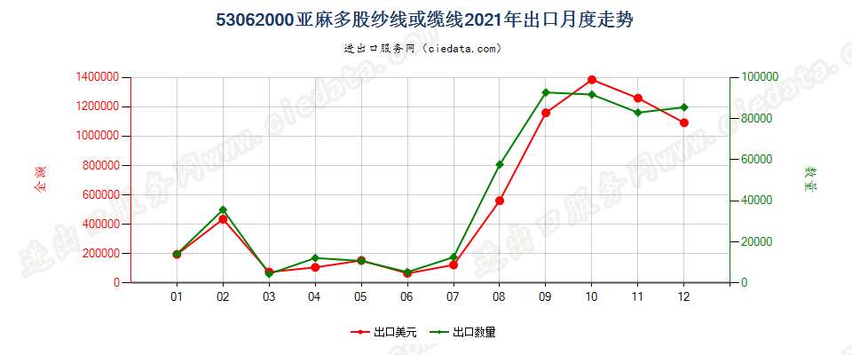 53062000亚麻多股纱线或缆线出口2021年月度走势图
