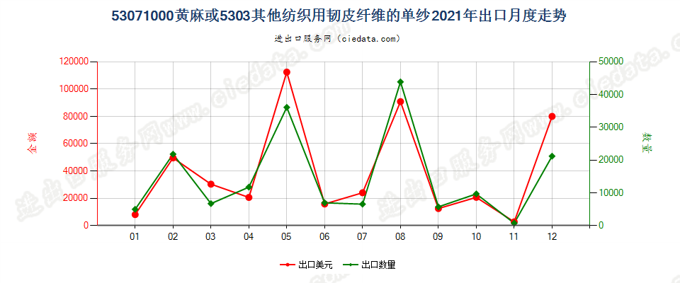 53071000黄麻或5303其他纺织用韧皮纤维的单纱出口2021年月度走势图