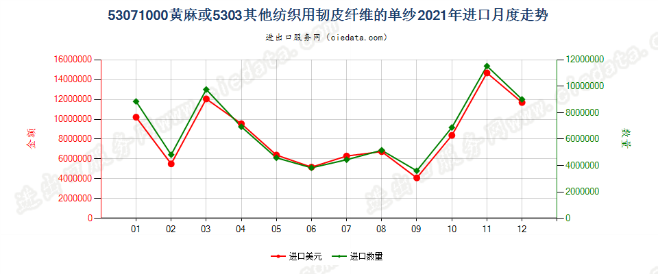 53071000黄麻或5303其他纺织用韧皮纤维的单纱进口2021年月度走势图