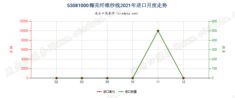 53081000椰壳纤维纱线进口2021年月度走势图