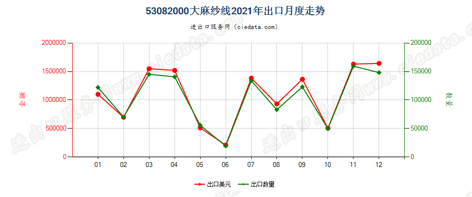 53082000大麻纱线出口2021年月度走势图