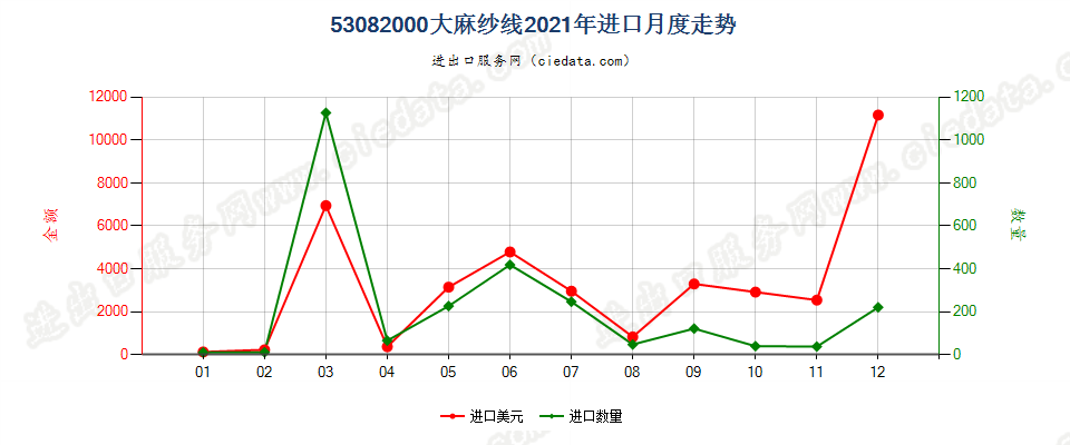 53082000大麻纱线进口2021年月度走势图