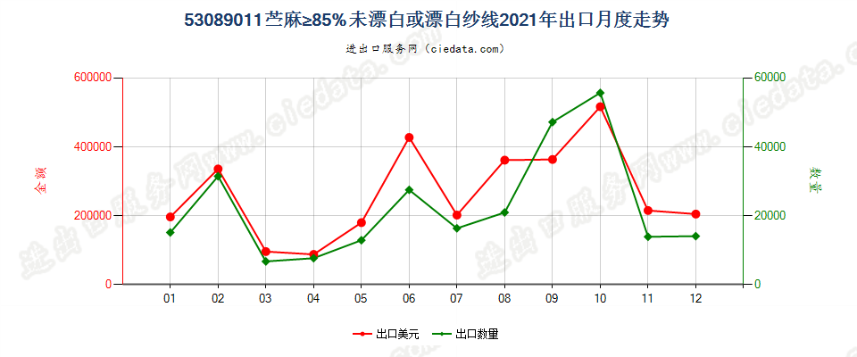 53089011苎麻≥85%未漂白或漂白纱线出口2021年月度走势图