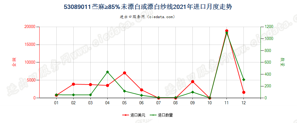 53089011苎麻≥85%未漂白或漂白纱线进口2021年月度走势图