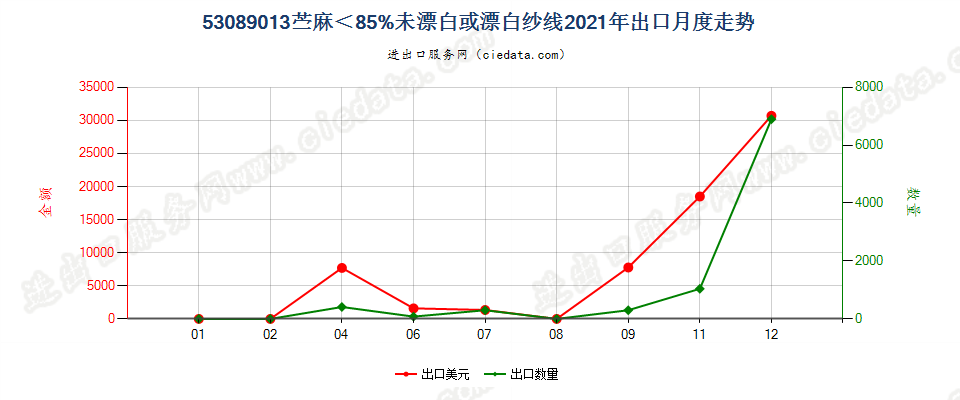 53089013苎麻＜85%未漂白或漂白纱线出口2021年月度走势图