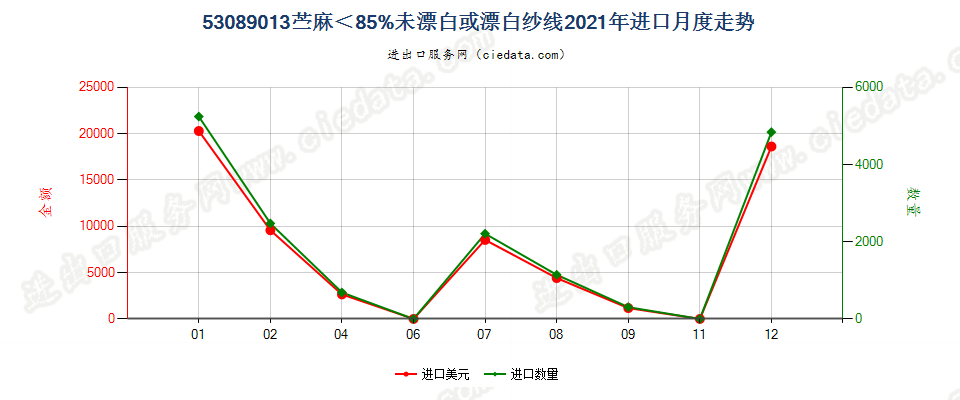 53089013苎麻＜85%未漂白或漂白纱线进口2021年月度走势图