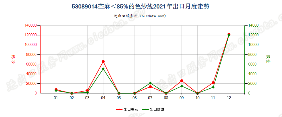 53089014苎麻＜85%的色纱线出口2021年月度走势图