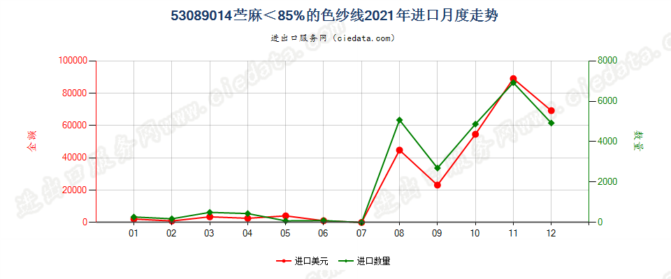 53089014苎麻＜85%的色纱线进口2021年月度走势图