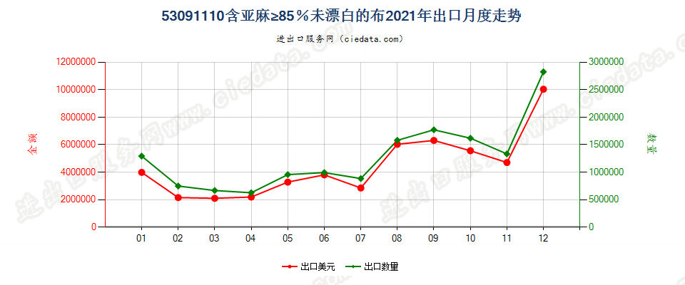 53091110含亚麻≥85％未漂白的布出口2021年月度走势图