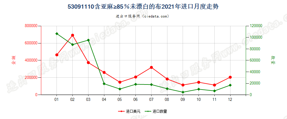 53091110含亚麻≥85％未漂白的布进口2021年月度走势图