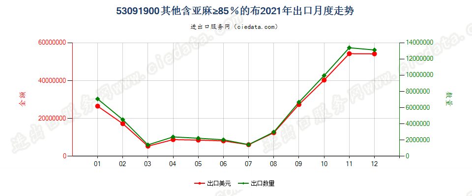 53091900其他含亚麻≥85％的布出口2021年月度走势图