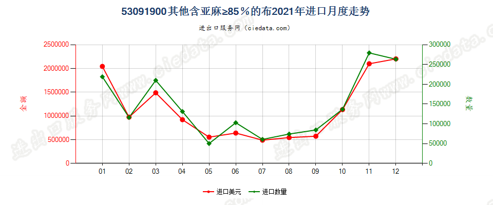 53091900其他含亚麻≥85％的布进口2021年月度走势图