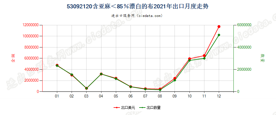 53092120含亚麻＜85％漂白的布出口2021年月度走势图