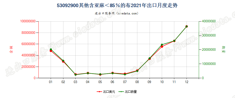 53092900其他含亚麻＜85％的布出口2021年月度走势图