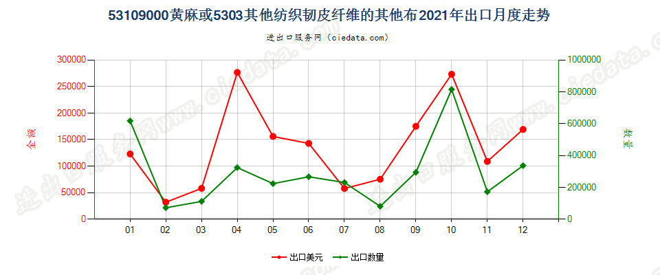 53109000黄麻或5303其他纺织韧皮纤维的其他布出口2021年月度走势图