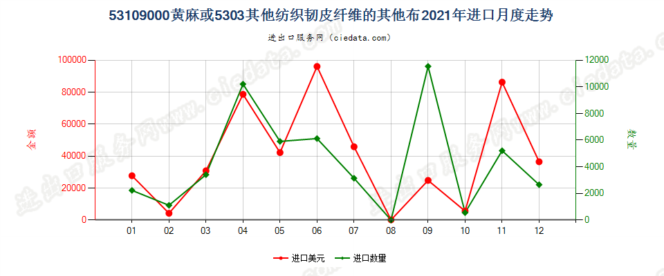 53109000黄麻或5303其他纺织韧皮纤维的其他布进口2021年月度走势图