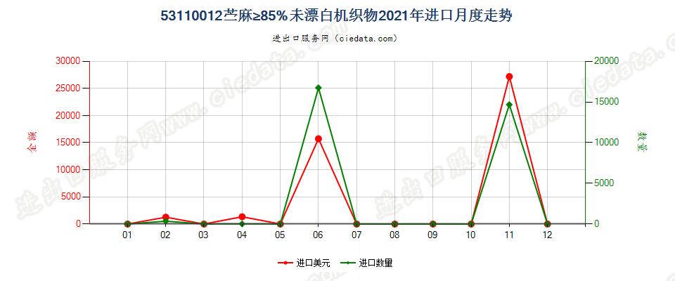 53110012苎麻≥85%未漂白机织物进口2021年月度走势图