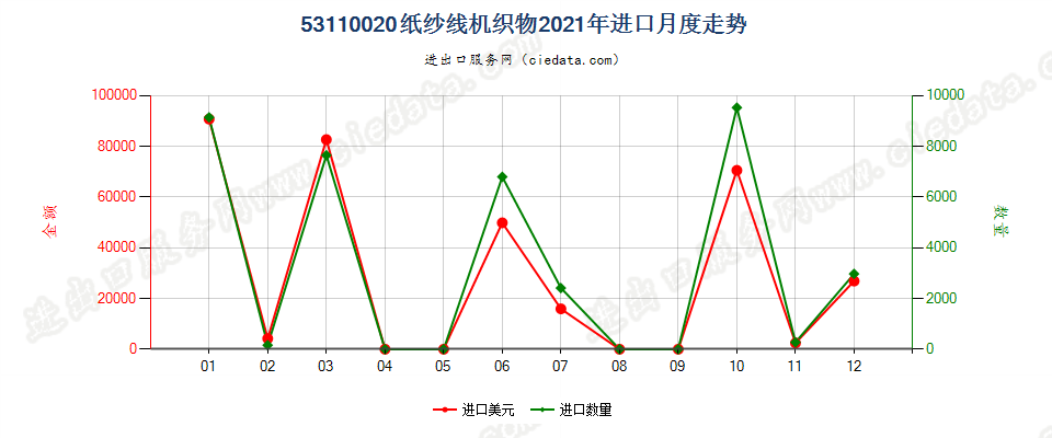 53110020纸纱线机织物进口2021年月度走势图