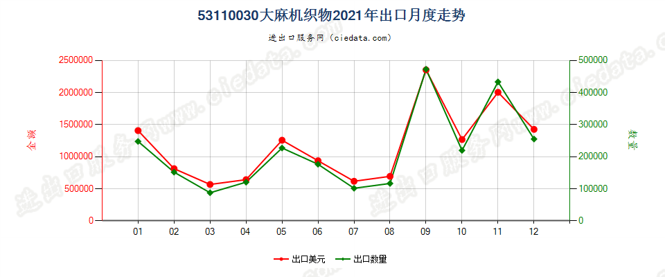 53110030大麻机织物出口2021年月度走势图