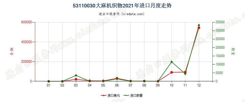 53110030大麻机织物进口2021年月度走势图