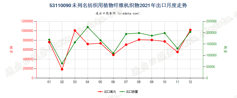 53110090未列名纺织用植物纤维机织物出口2021年月度走势图