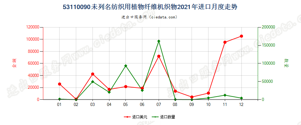 53110090未列名纺织用植物纤维机织物进口2021年月度走势图