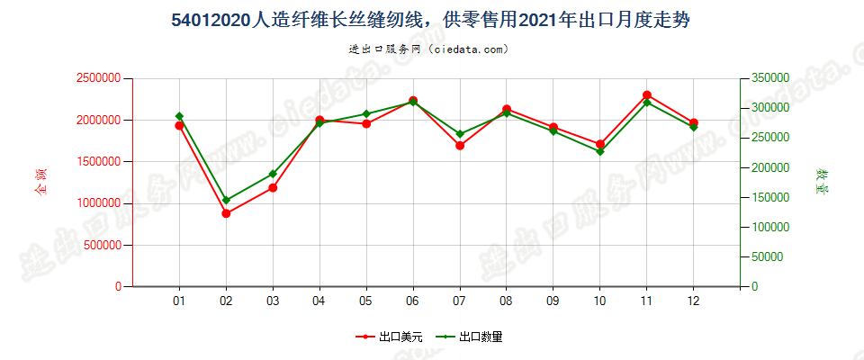 54012020人造纤维长丝缝纫线，供零售用出口2021年月度走势图