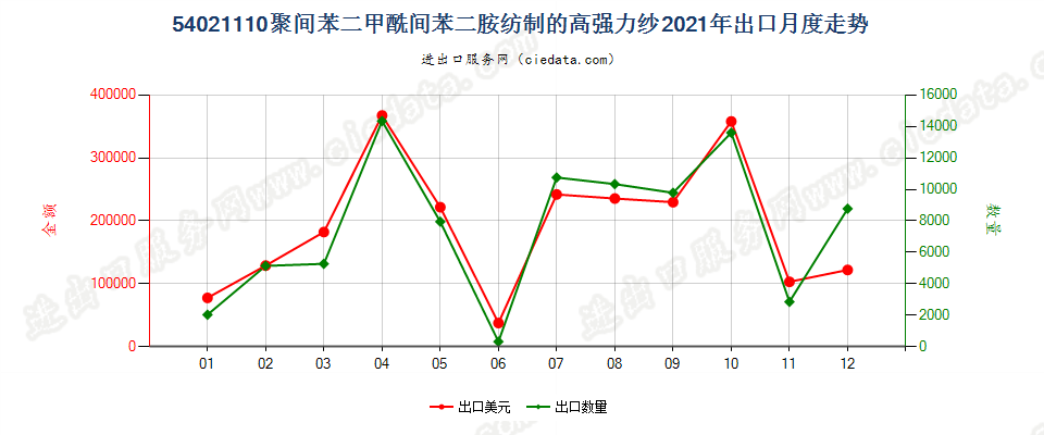 54021110聚间苯二甲酰间苯二胺纺制的高强力纱出口2021年月度走势图