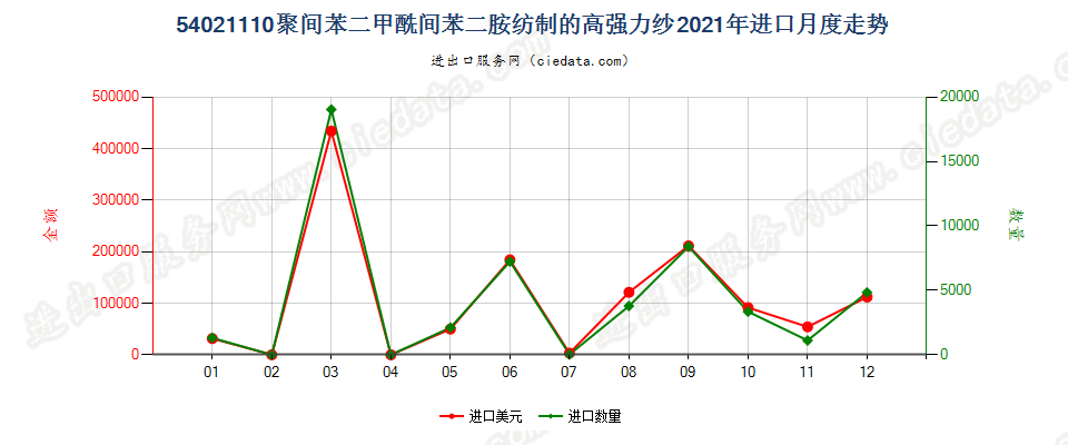 54021110聚间苯二甲酰间苯二胺纺制的高强力纱进口2021年月度走势图