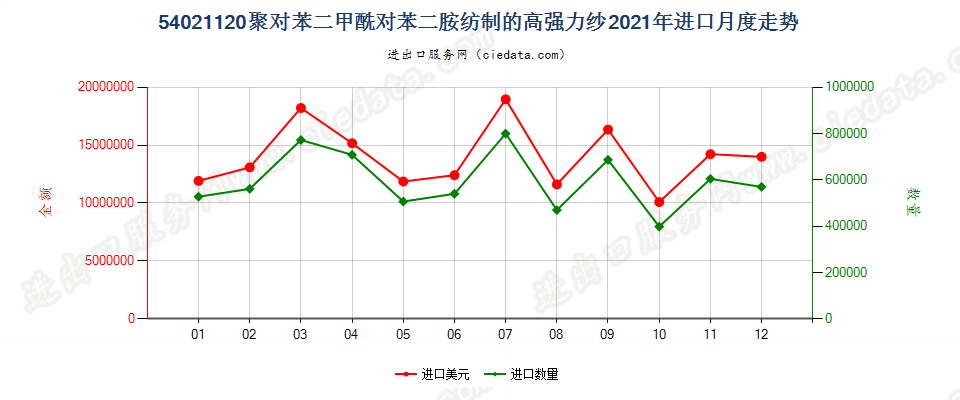 54021120聚对苯二甲酰对苯二胺纺制的高强力纱进口2021年月度走势图