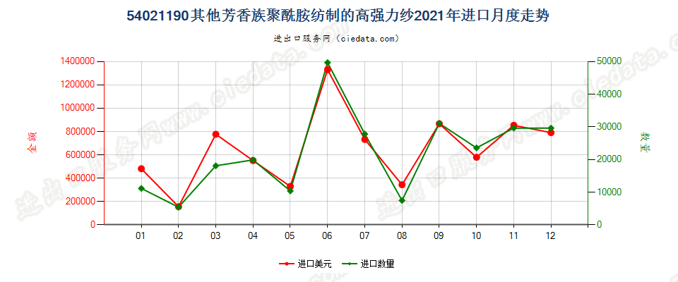 54021190其他芳香族聚酰胺纺制的高强力纱进口2021年月度走势图