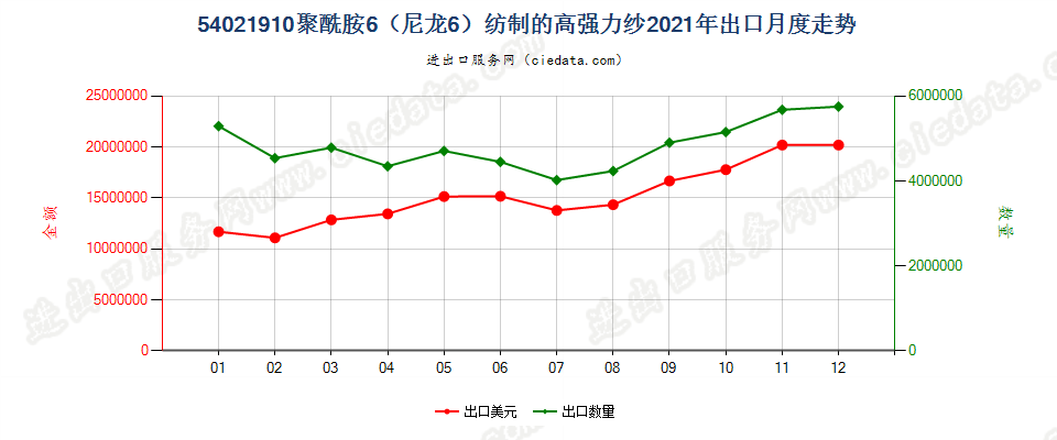 54021910聚酰胺6（尼龙6）纺制的高强力纱出口2021年月度走势图