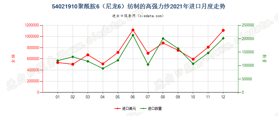 54021910聚酰胺6（尼龙6）纺制的高强力纱进口2021年月度走势图