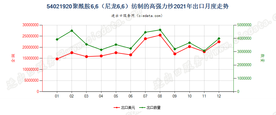 54021920聚酰胺6,6（尼龙6,6）纺制的高强力纱出口2021年月度走势图