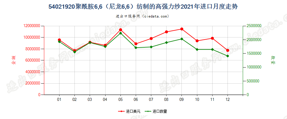 54021920聚酰胺6,6（尼龙6,6）纺制的高强力纱进口2021年月度走势图