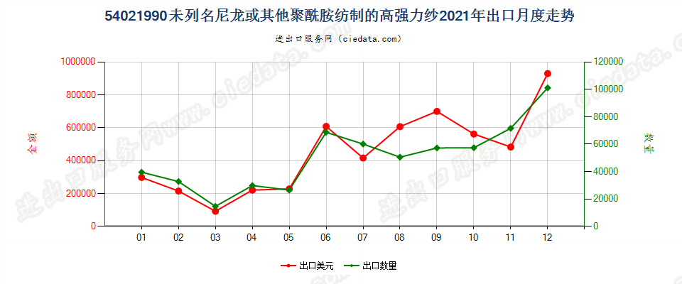 54021990未列名尼龙或其他聚酰胺纺制的高强力纱出口2021年月度走势图