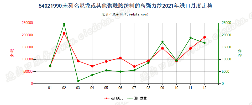 54021990未列名尼龙或其他聚酰胺纺制的高强力纱进口2021年月度走势图