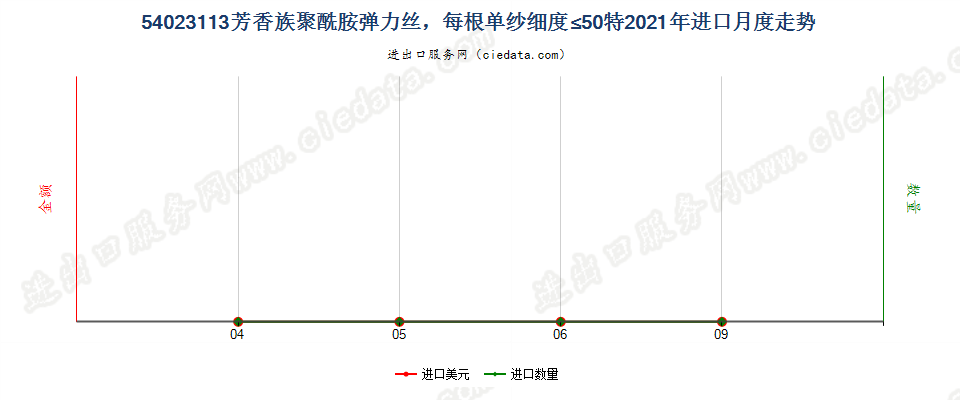 54023113芳香族聚酰胺弹力丝，每根单纱细度≤50特进口2021年月度走势图