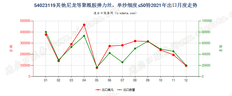 54023119其他尼龙等聚酰胺弹力丝，单纱细度≤50特出口2021年月度走势图