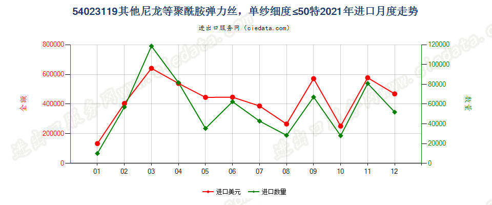 54023119其他尼龙等聚酰胺弹力丝，单纱细度≤50特进口2021年月度走势图