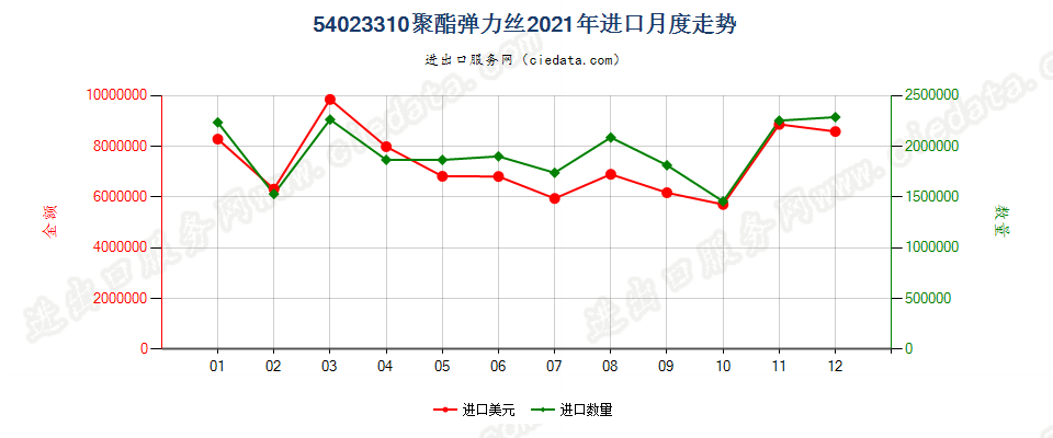 54023310聚酯弹力丝进口2021年月度走势图