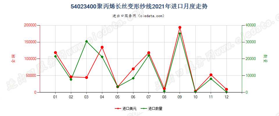 54023400聚丙烯长丝变形纱线进口2021年月度走势图