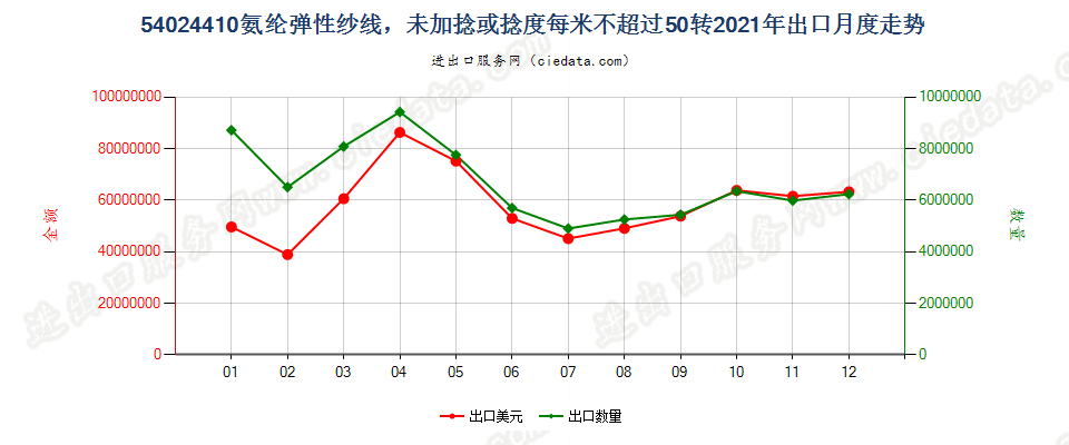 54024410氨纶弹性纱线，未加捻或捻度每米不超过50转出口2021年月度走势图