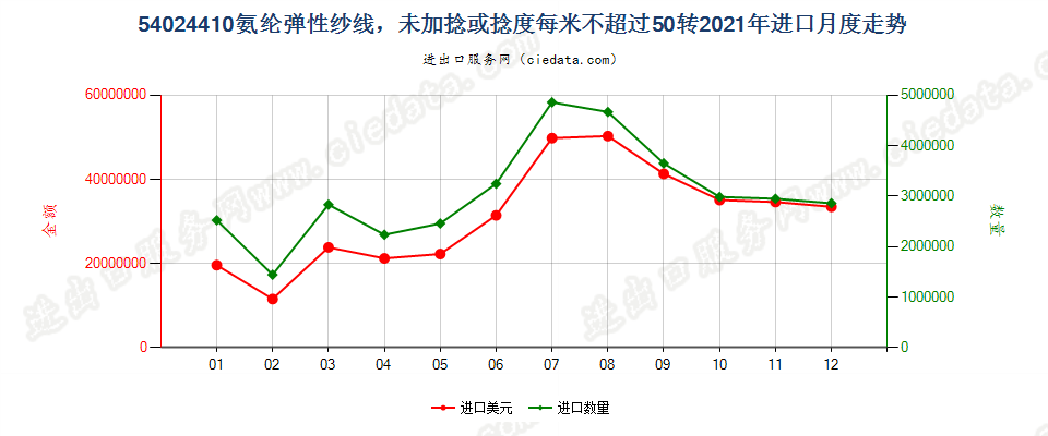 54024410氨纶弹性纱线，未加捻或捻度每米不超过50转进口2021年月度走势图