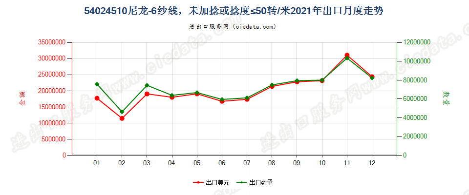 54024510尼龙-6纱线，未加捻或捻度≤50转/米出口2021年月度走势图