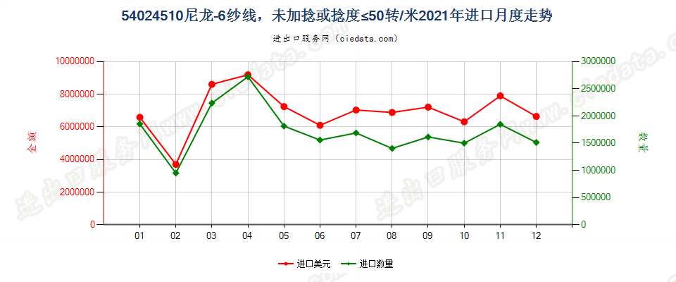 54024510尼龙-6纱线，未加捻或捻度≤50转/米进口2021年月度走势图