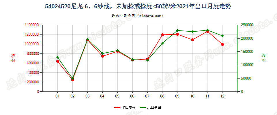 54024520尼龙-6，6纱线，未加捻或捻度≤50转/米出口2021年月度走势图