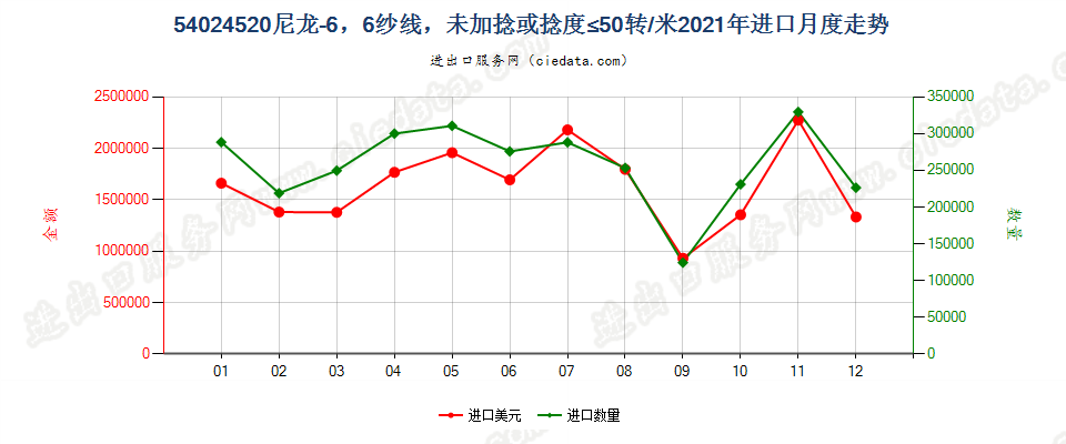 54024520尼龙-6，6纱线，未加捻或捻度≤50转/米进口2021年月度走势图