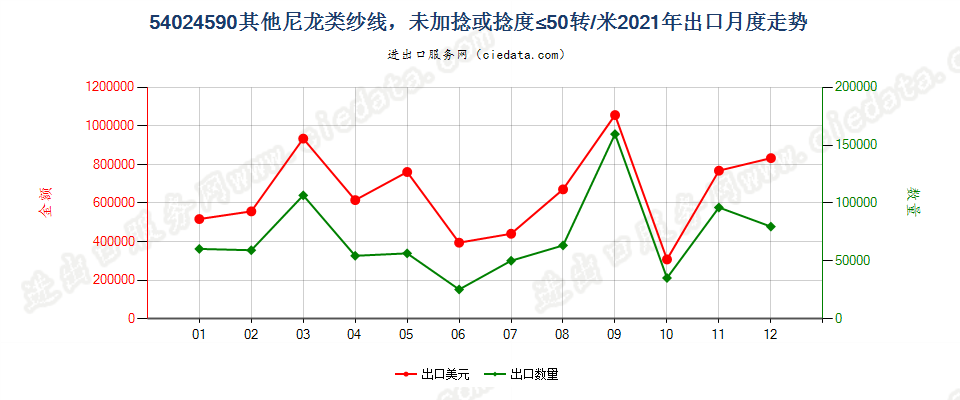 54024590其他尼龙类纱线，未加捻或捻度≤50转/米出口2021年月度走势图